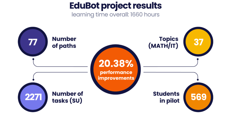 Edubot projekt eredmények