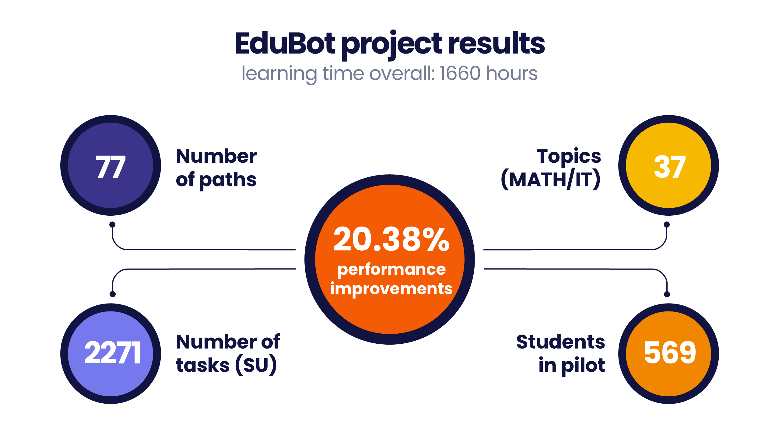 Edubot projekt eredmények